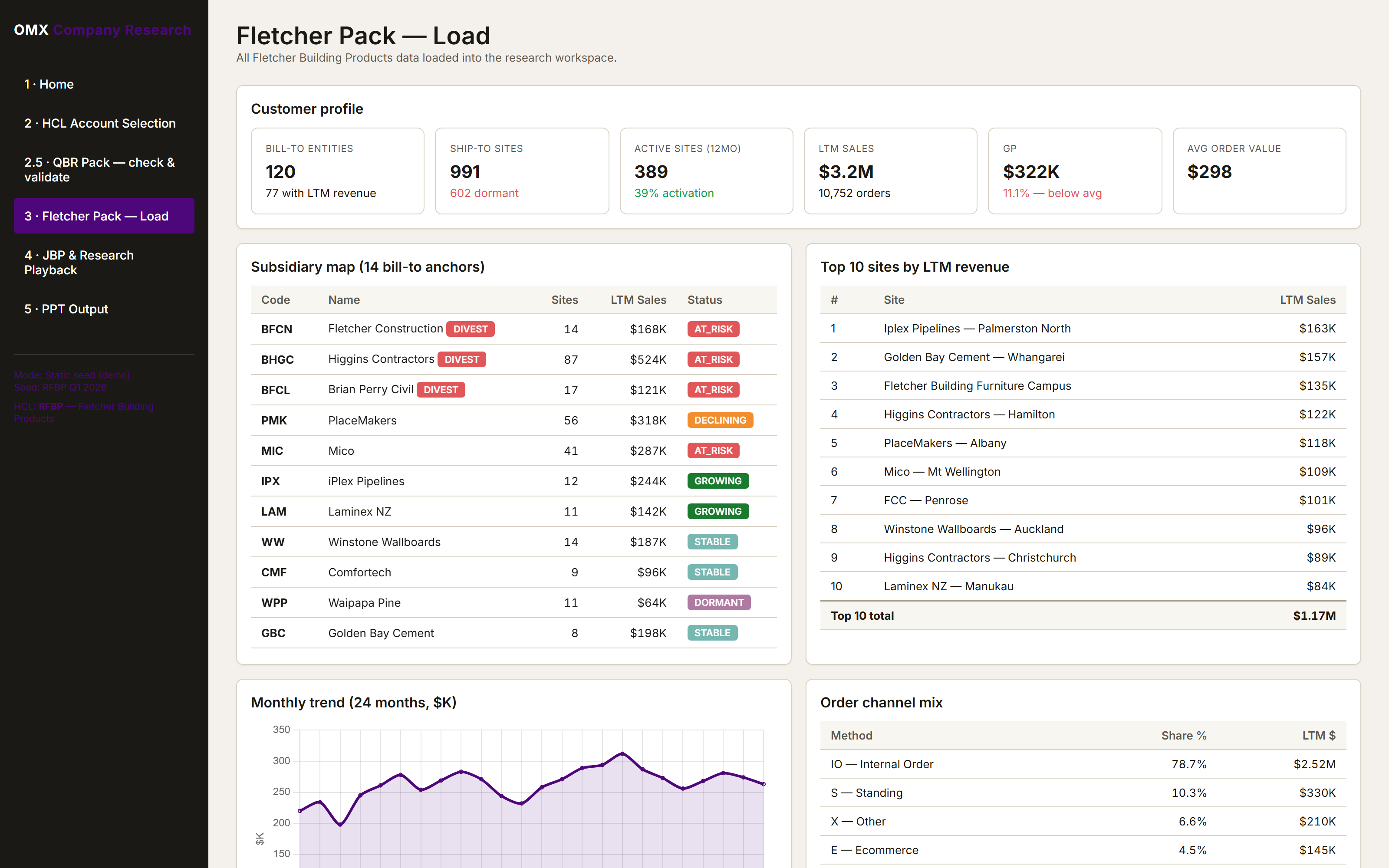 Fletcher Pack screen — subsidiaries, sites, channels, trend